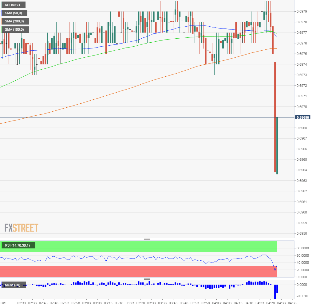 AUD USD reaction to the RBA July 2 2019